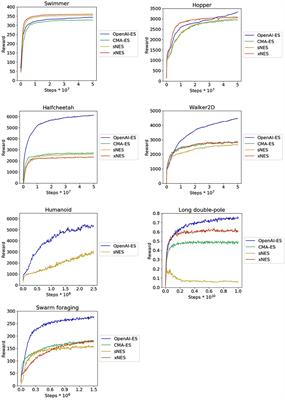 Efficacy of Modern Neuro-Evolutionary Strategies for Continuous Control Optimization